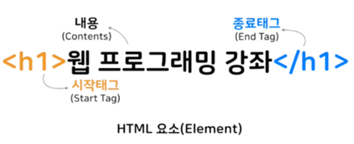 HTML element